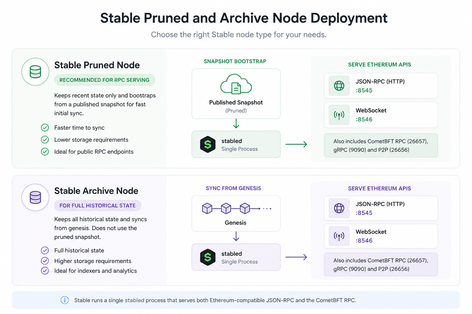 stable-pruned-archive-node-deployment.png