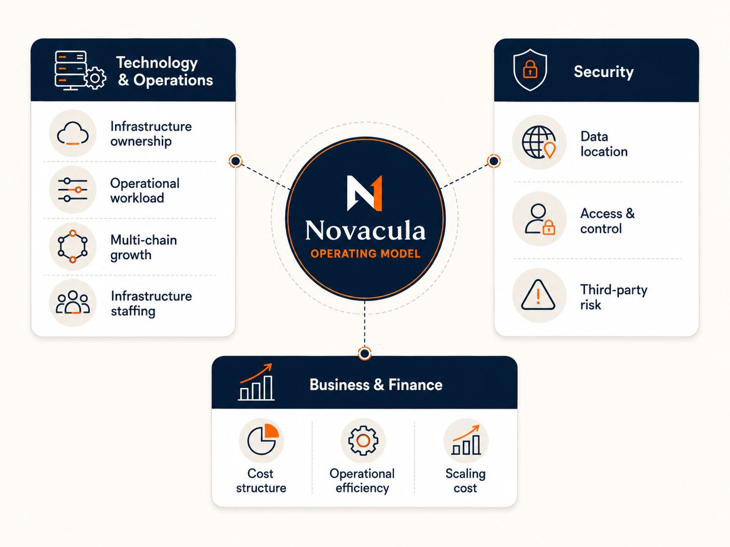 novacula-blockchain-infrastructure-business-security-considerations.png