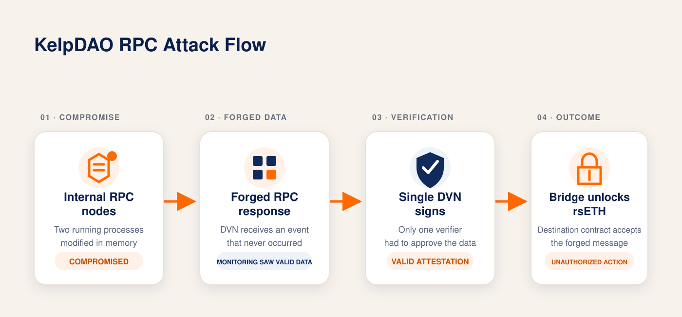 KelpDAO RPC Attack Flow