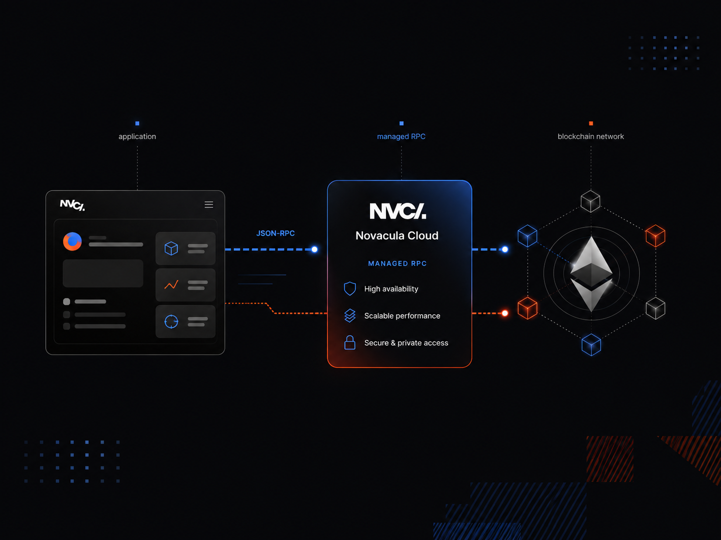 Novacula Cloud RPC Application Connection