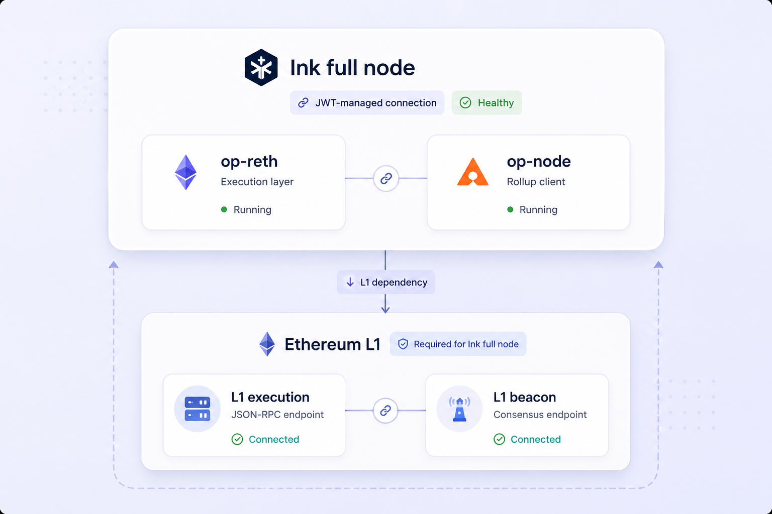novacula-ink-node-ethereum-l1-dependency-architecture.png