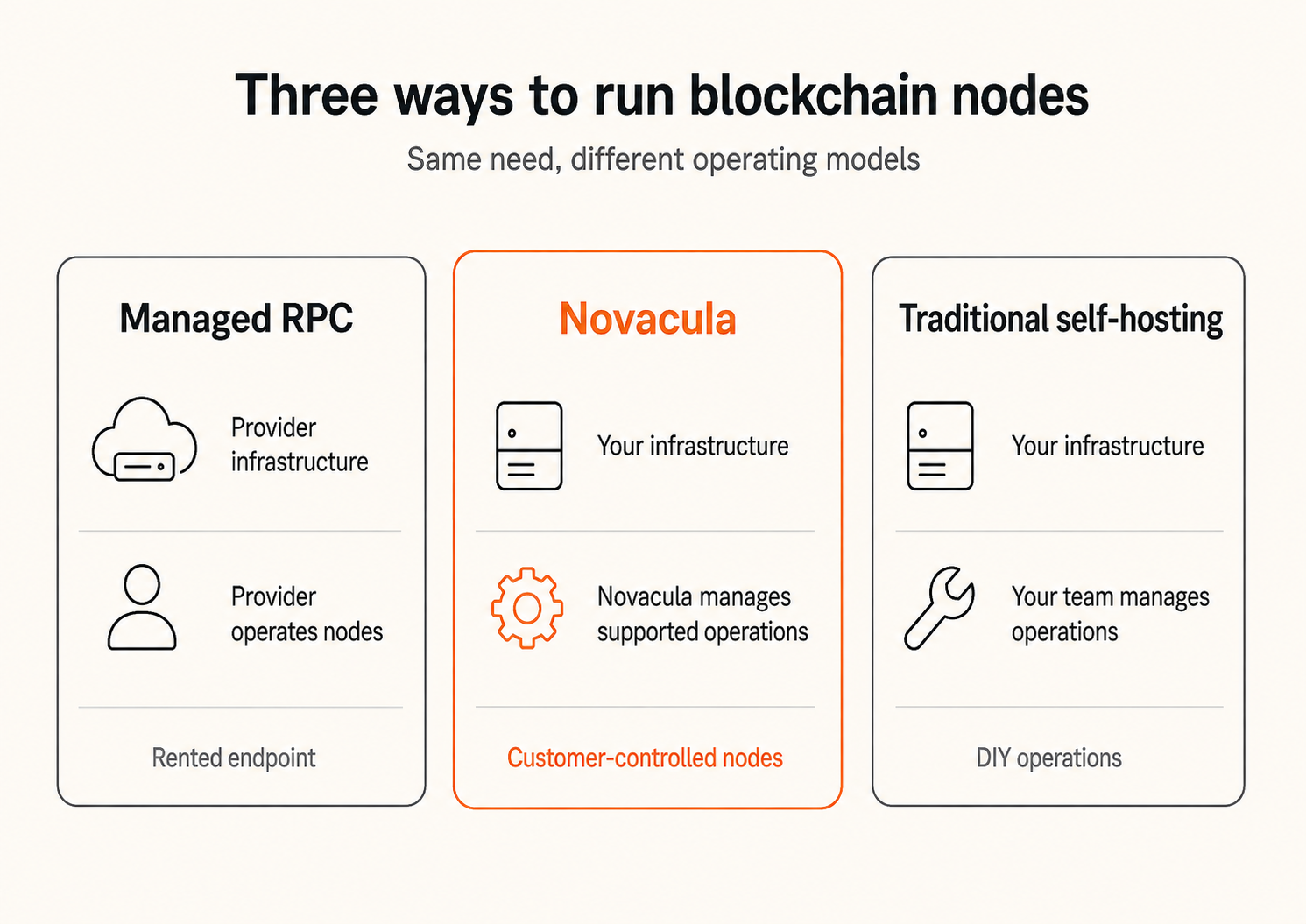 managed-rpc-vs-self-hosted-node-model-comparison.png