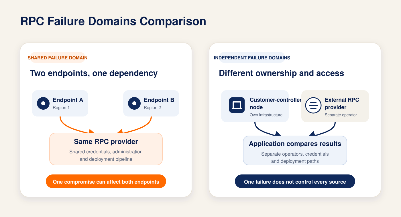 rpc failure domains comparison