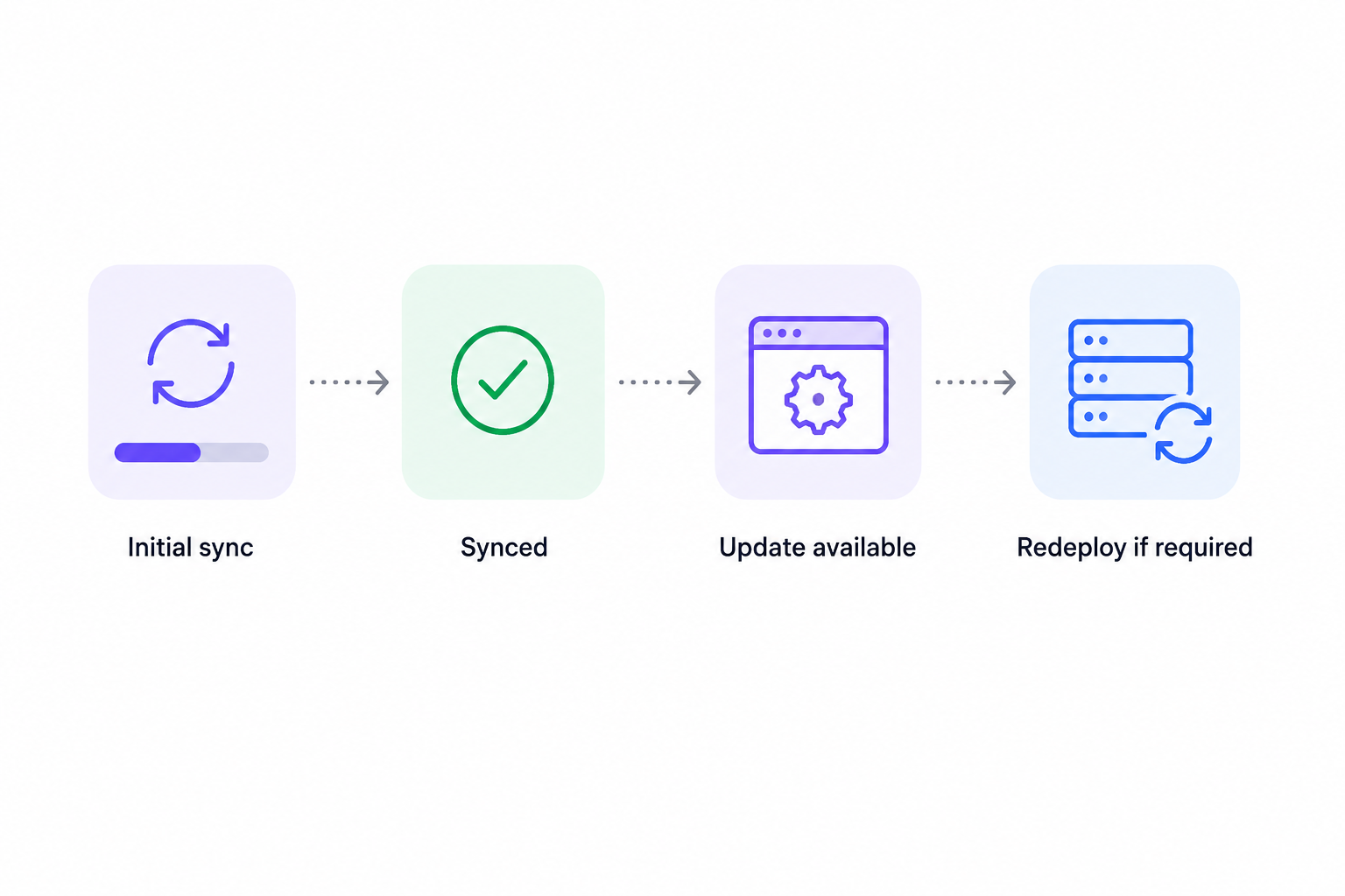 self-hosted-node-sync-upgrade-lifecycle.png