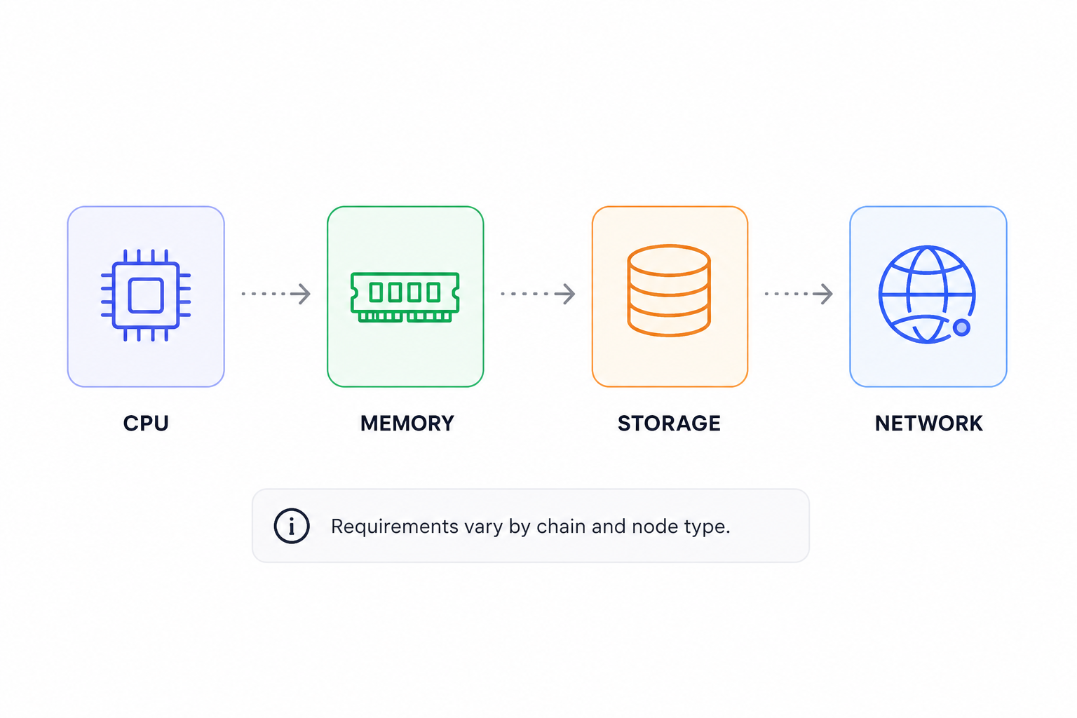 self-hosted-node-hardware-requirements.png